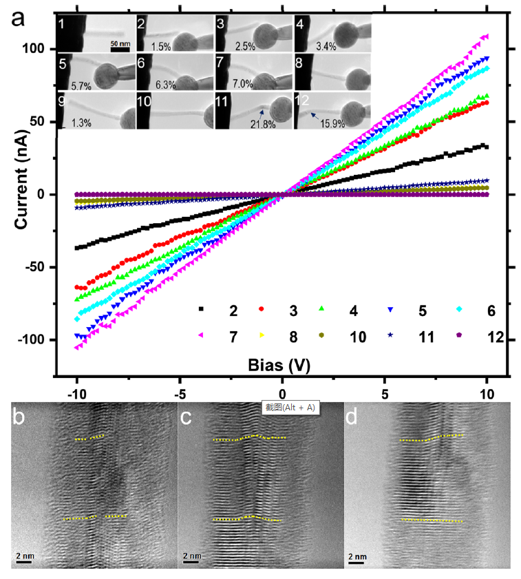 NanoLetters:力-電樣品桿在納米材料力學/電學性能(圖5) 圖:電學性能與結構變化對應關系。
