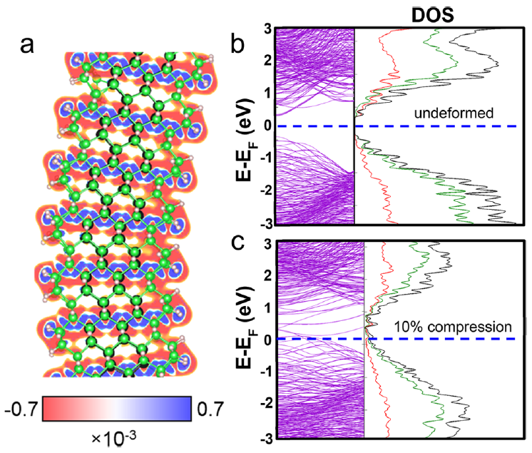NanoLetters:力-電樣品桿在納米材料力學/電學性能(圖6) 圖:理論計算