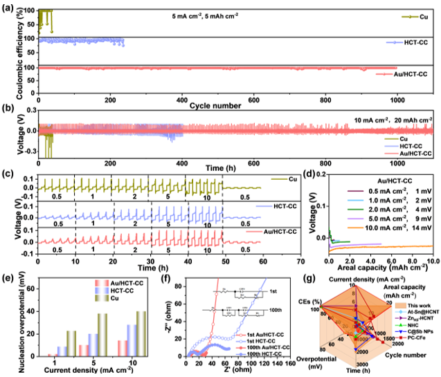 Au/HCT-CC電極在半電池的電化學性能測試 Au/HCT-CC電極在半電池的電化學性能測試