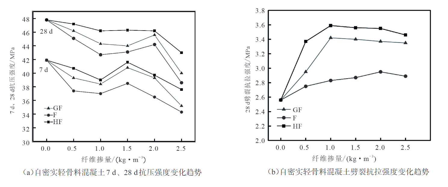 不同纖維及摻量的自密實(shí)輕骨料混凝土強(qiáng)度分析對比