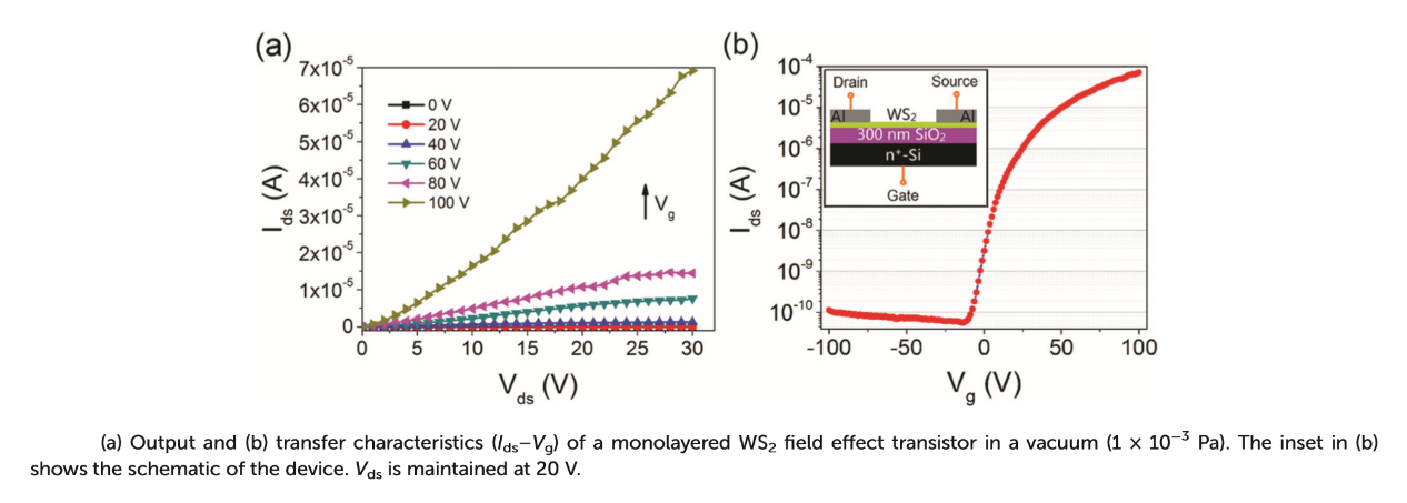 單層二硫化鎢場效應(yīng)晶體管的IV曲線和轉(zhuǎn)移曲線 單層二硫化鎢場效應(yīng)晶體管的IV曲線和轉(zhuǎn)移曲線
