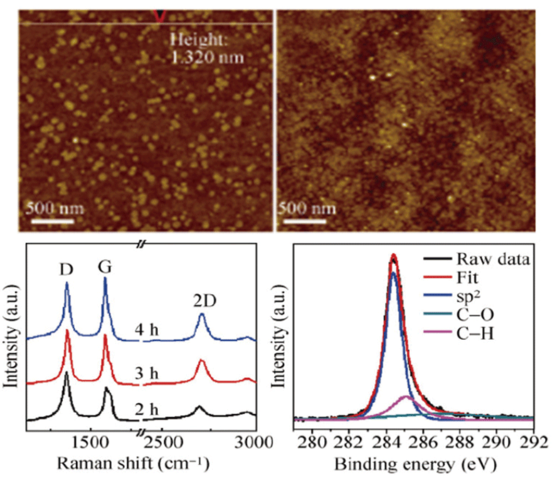 Graphene在任意襯底上的無催化生長 Graphene在任意襯底上的無催化生長