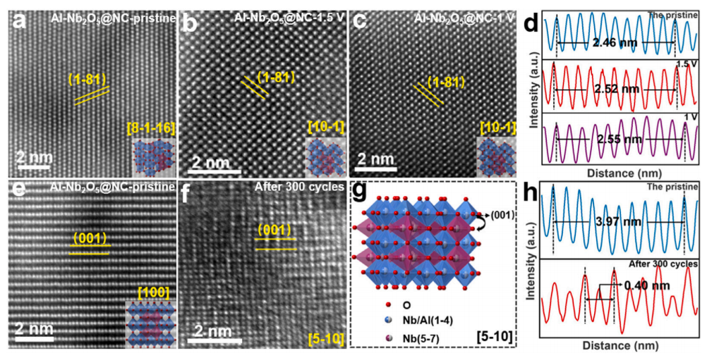 循環后Al-Nb2O5@NC的結構演變 循環后Al-Nb2O5@NC的結構演變