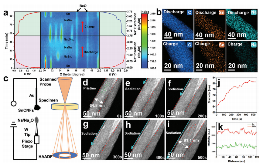 Sn-CNF在充放電過程中的結構演變 Sn-CNF在充放電過程中的結構演變