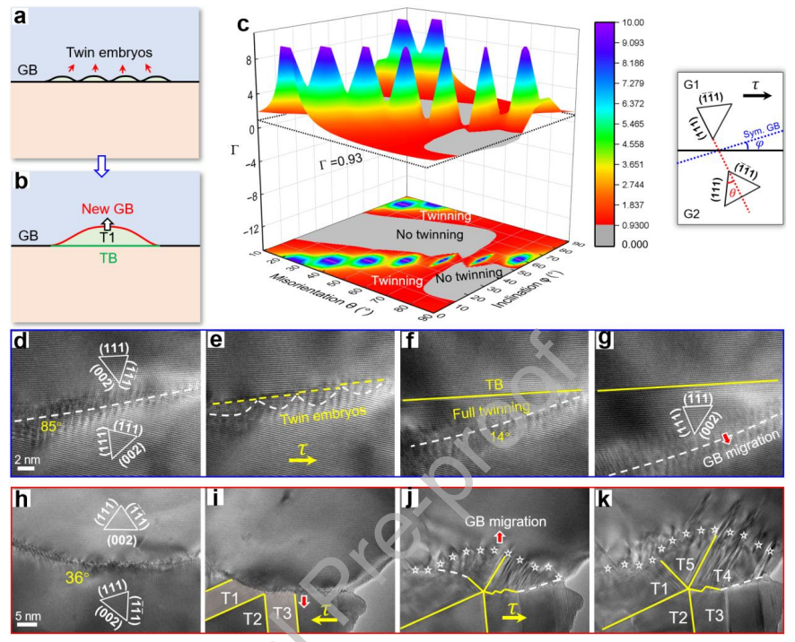 晶界分裂對孿晶動力學的影響 晶界分裂對孿晶動力學的影響