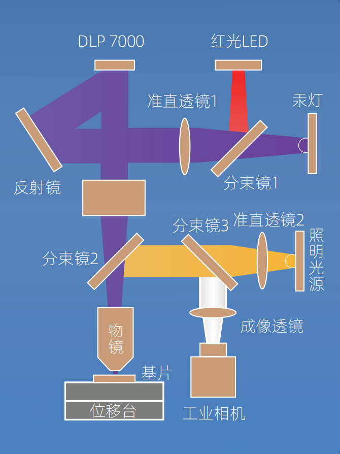 光路遠離結(jié)構(gòu)圖 光路遠離結(jié)構(gòu)圖