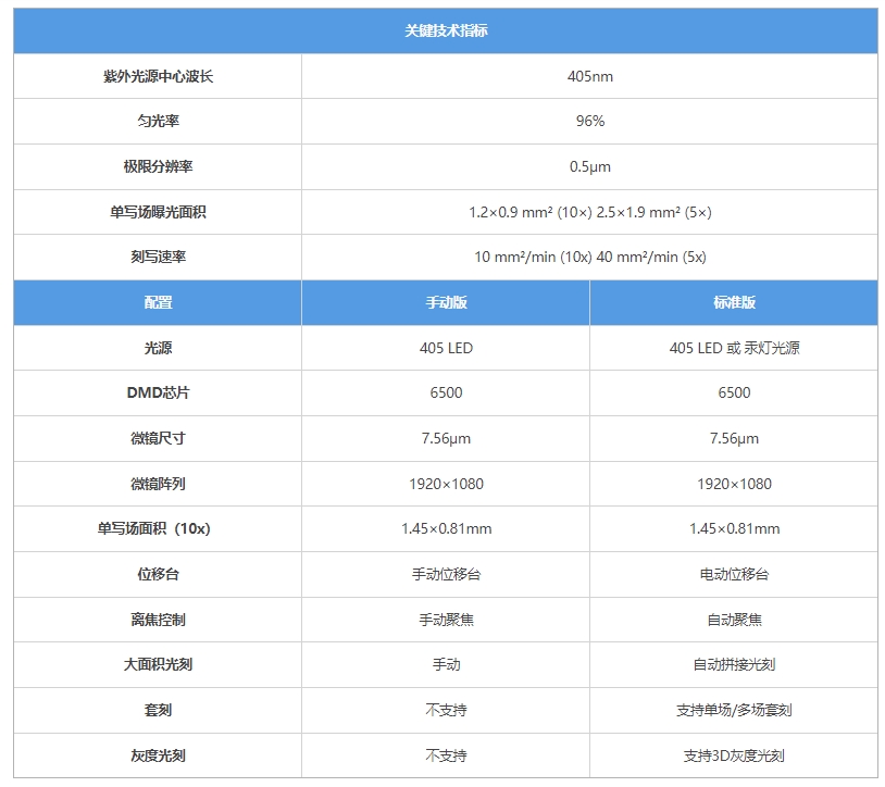 無掩膜光刻機(圖2) 技術(shù)參數(shù).png