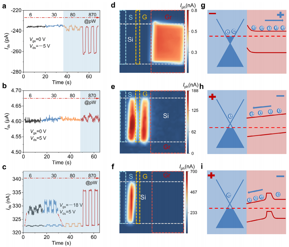 噪聲等效功率、光電流映射和能帶圖